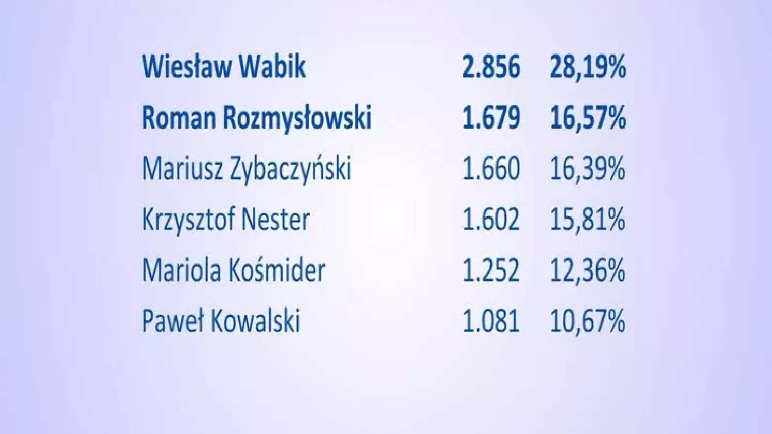 2024-04-08-wyniki-wybory-wabik-polkowice.mp4